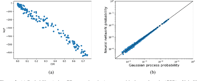 Figure 3 for Deep learning generalizes because the parameter-function map is biased towards simple functions