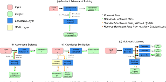 Figure 1 for Gradient Adversarial Training of Neural Networks