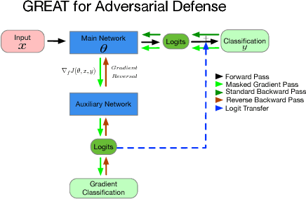 Figure 3 for Gradient Adversarial Training of Neural Networks