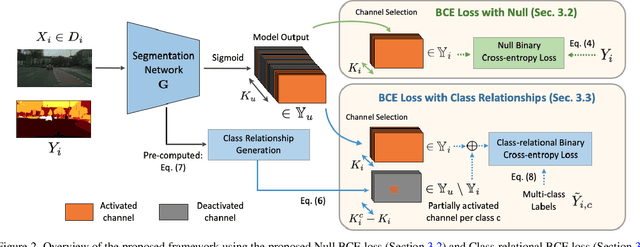 Figure 3 for Learning Semantic Segmentation from Multiple Datasets with Label Shifts