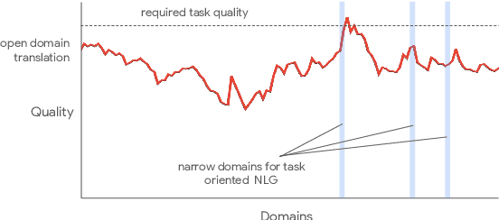 Figure 3 for Using Machine Translation to Localize Task Oriented NLG Output