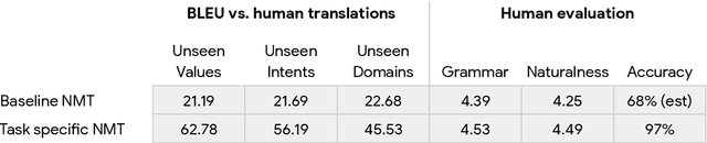 Figure 2 for Using Machine Translation to Localize Task Oriented NLG Output