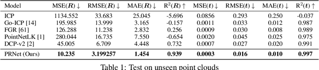 Figure 2 for PRNet: Self-Supervised Learning for Partial-to-Partial Registration