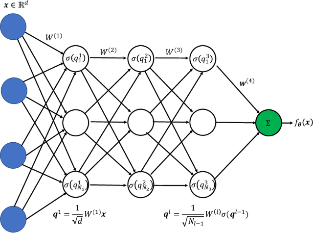 Figure 1 for Lower Bounds on the Generalization Error of Nonlinear Learning Models