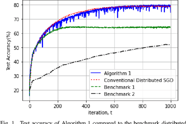 Figure 1 for Energy-Harvesting Distributed Machine Learning