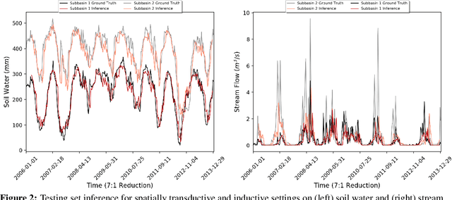 Figure 4 for Inductive Predictions of Extreme Hydrologic Events in The Wabash River Watershed