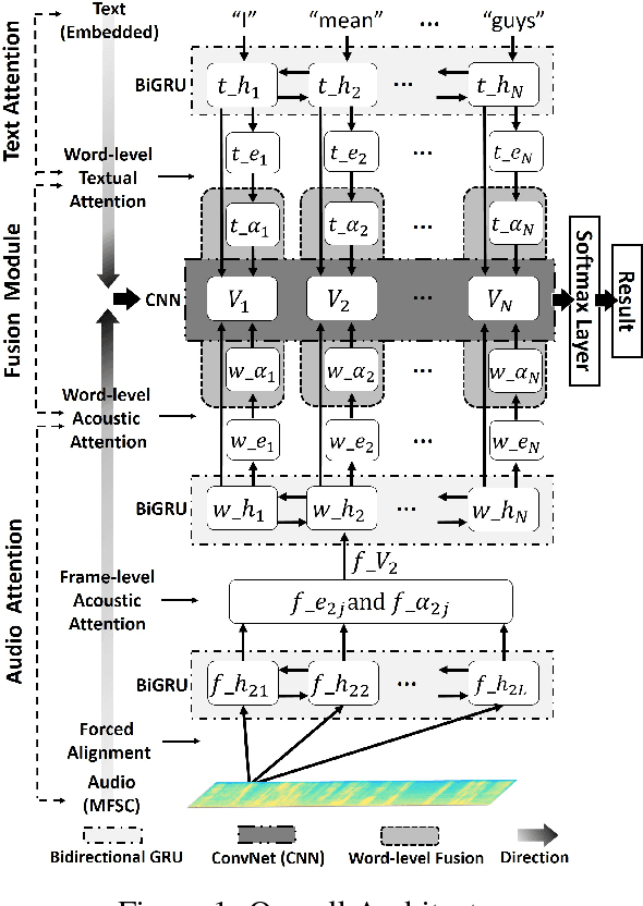 Figure 1 for Multimodal Affective Analysis Using Hierarchical Attention Strategy with Word-Level Alignment