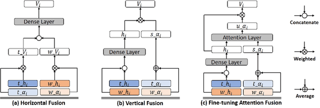 Figure 3 for Multimodal Affective Analysis Using Hierarchical Attention Strategy with Word-Level Alignment