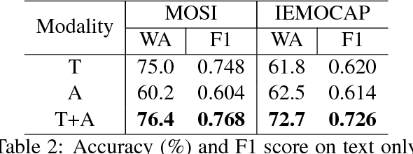 Figure 4 for Multimodal Affective Analysis Using Hierarchical Attention Strategy with Word-Level Alignment