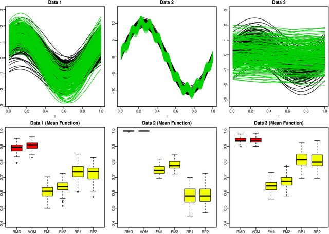 Figure 3 for An Outlyingness Matrix for Multivariate Functional Data Classification