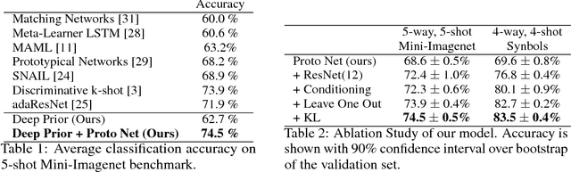 Figure 2 for Uncertainty in Multitask Transfer Learning
