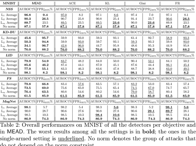 Figure 4 for MEAD: A Multi-Armed Approach for Evaluation of Adversarial Examples Detectors