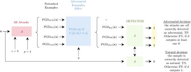 Figure 3 for MEAD: A Multi-Armed Approach for Evaluation of Adversarial Examples Detectors