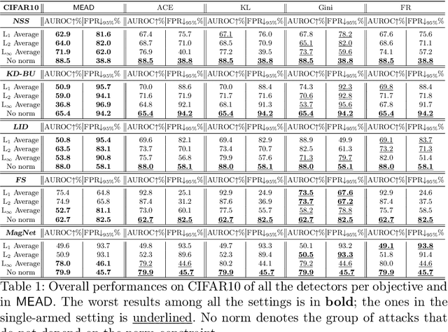 Figure 2 for MEAD: A Multi-Armed Approach for Evaluation of Adversarial Examples Detectors