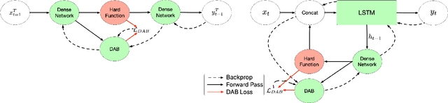 Figure 3 for Differentiable Approximation Bridges For Training Networks Containing Non-Differentiable Functions