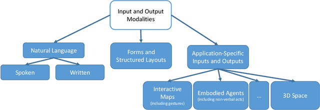 Figure 3 for A Survey on Conversational Recommender Systems
