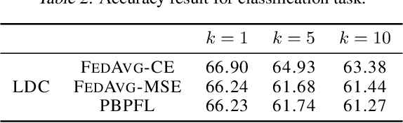Figure 4 for Practical and Bilateral Privacy-preserving Federated Learning
