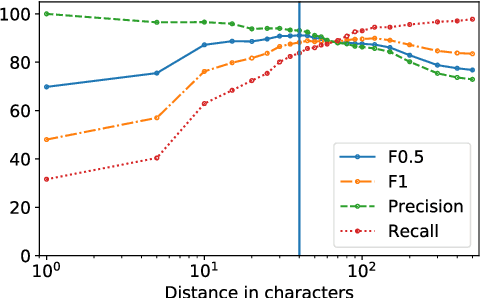 Figure 3 for SMHD: A Large-Scale Resource for Exploring Online Language Usage for Multiple Mental Health Conditions