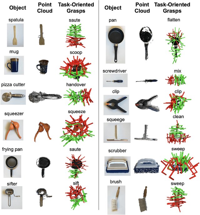 Figure 4 for Same Object, Different Grasps: Data and Semantic Knowledge for Task-Oriented Grasping