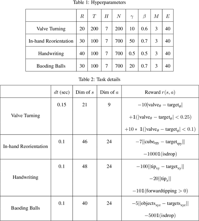 Figure 3 for Deep Dynamics Models for Learning Dexterous Manipulation