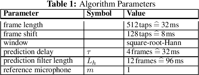 Figure 2 for Joint Multi-Channel Dereverberation and Noise Reduction Using a Unified Convolutional Beamformer With Sparse Priors