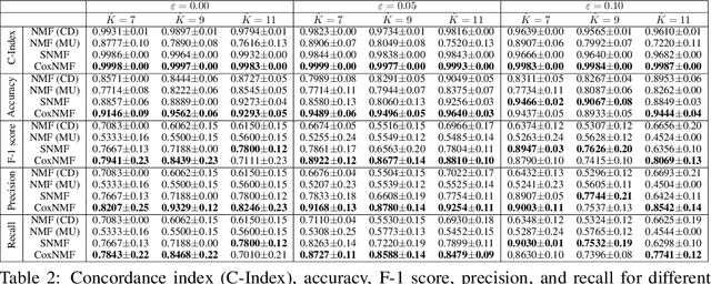 Figure 3 for Low-Rank Reorganization via Proportional Hazards Non-negative Matrix Factorization Unveils Survival Associated Gene Clusters