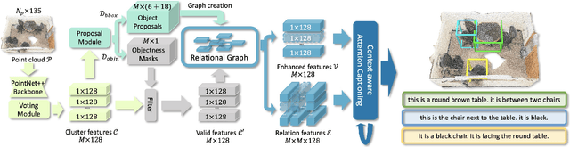 Figure 2 for Scan2Cap: Context-aware Dense Captioning in RGB-D Scans