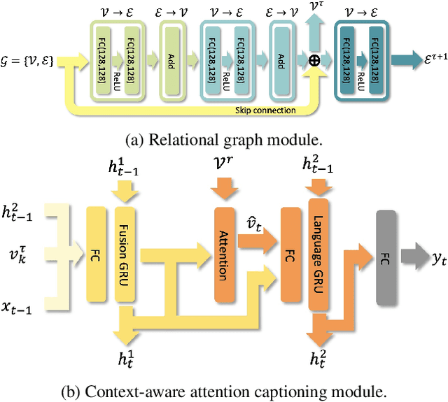 Figure 4 for Scan2Cap: Context-aware Dense Captioning in RGB-D Scans