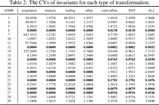 Figure 4 for Dual affine moment invariants