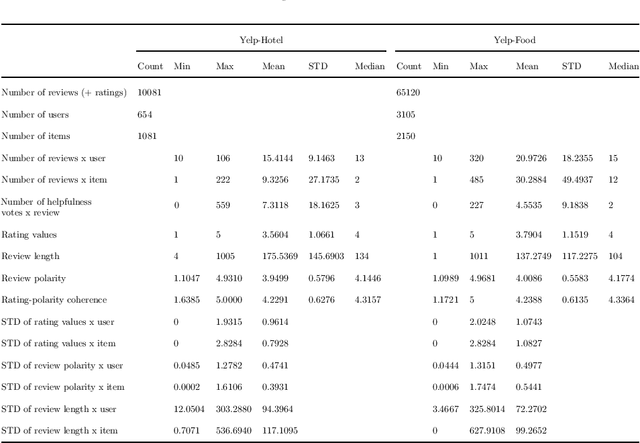 Figure 2 for User and Item-aware Estimation of Review Helpfulness