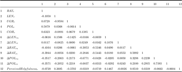 Figure 4 for User and Item-aware Estimation of Review Helpfulness