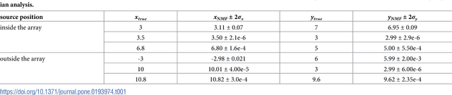 Figure 2 for Nonnegative Matrix Factorization for identification of unknown number of sources emitting delayed signals