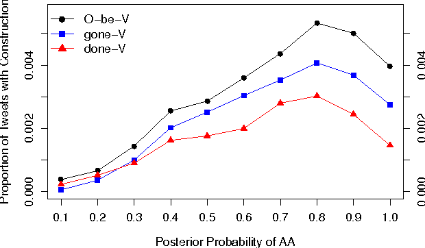 Figure 4 for Demographic Dialectal Variation in Social Media: A Case Study of African-American English