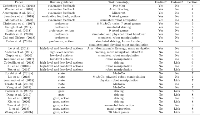 Figure 2 for Recent Advances in Leveraging Human Guidance for Sequential Decision-Making Tasks