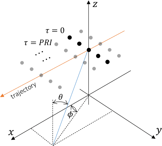 Figure 1 for Residual Motion Compensation in Automotive MIMO SAR Imaging
