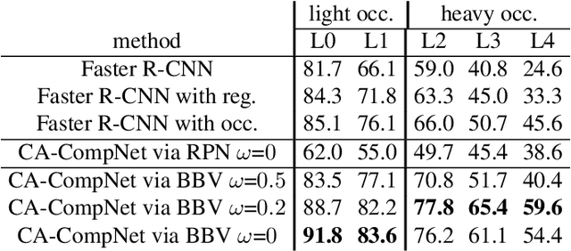 Figure 4 for Robust Object Detection under Occlusion with Context-Aware CompositionalNets