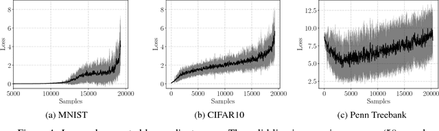 Figure 4 for Biased Importance Sampling for Deep Neural Network Training
