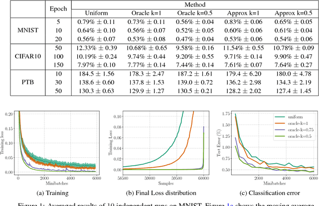 Figure 1 for Biased Importance Sampling for Deep Neural Network Training