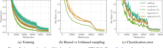 Figure 2 for Biased Importance Sampling for Deep Neural Network Training