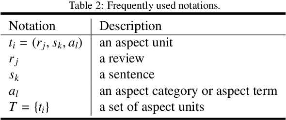 Figure 3 for Gradual Machine Learning for Aspect-level Sentiment Analysis