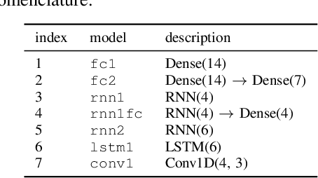 Figure 4 for Forecasting with Deep Learning: S&P 500 index