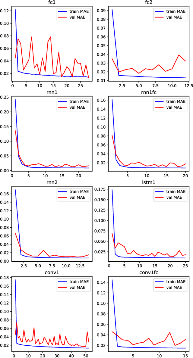Figure 3 for Forecasting with Deep Learning: S&P 500 index