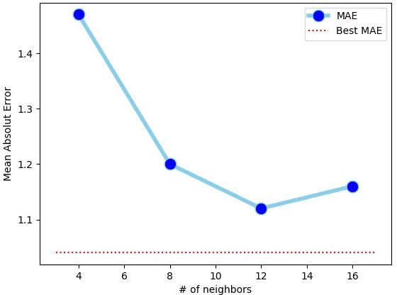 Figure 3 for Predicting Material Properties Using a 3D Graph Neural Network with Invariant Local Descriptors