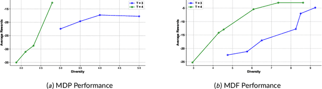 Figure 3 for Diversifying Agent's Behaviors in Interactive Decision Models