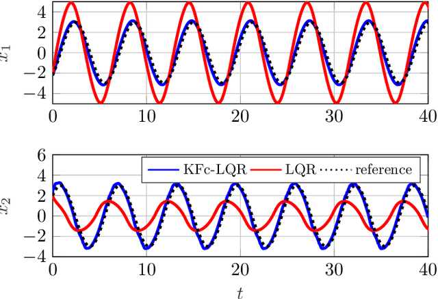 Figure 2 for Towards Data-driven LQR with KoopmanizingFlows