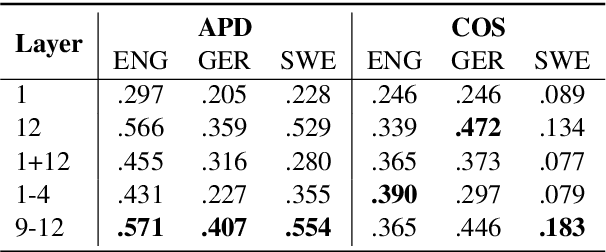 Figure 3 for Explaining and Improving BERT Performance on Lexical Semantic Change Detection