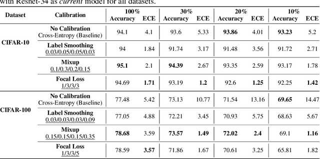 Figure 1 for Can Calibration Improve Sample Prioritization?