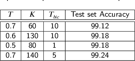 Figure 2 for Using brain inspired principles to unsupervisedly learn good representations for visual pattern recognition