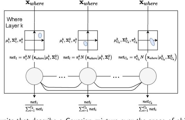 Figure 4 for Using brain inspired principles to unsupervisedly learn good representations for visual pattern recognition