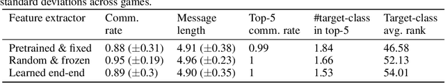 Figure 2 for Avoiding hashing and encouraging visual semantics in referential emergent language games